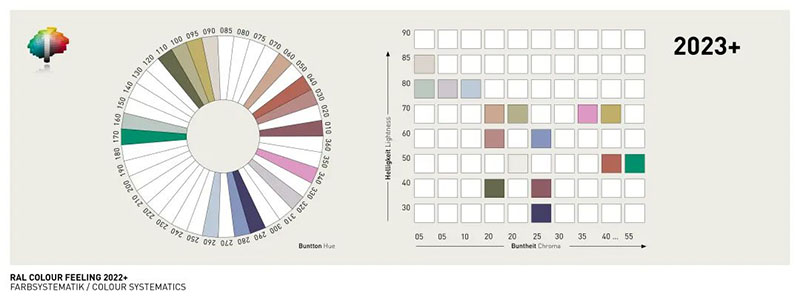 勞爾顏色趨勢體驗2023+趨勢色