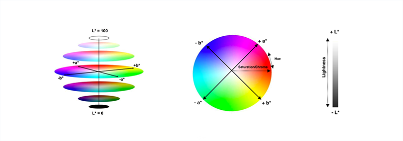 LAB顏色空間 LAB顏色空間