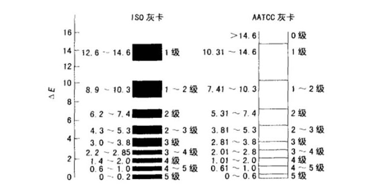 ISO與AATCC級別評定結(jié)果存在差異