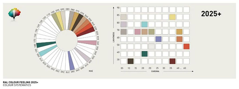趨勢色來自勞爾設計體系plus