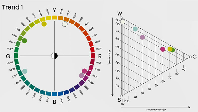 NCS色彩趨勢色調分布