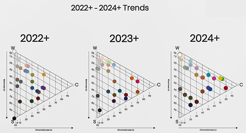 ncs色彩趨勢色調分布
