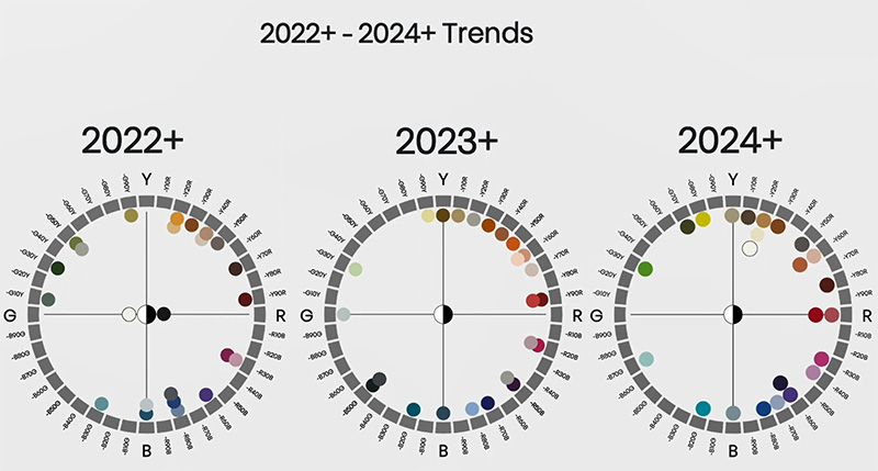 ncs色彩趨勢色相分布